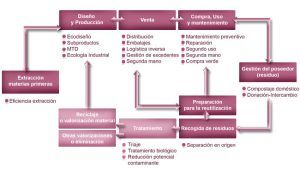 prevencion de residuos