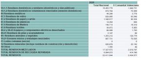residuos en la ciudad de Valencia