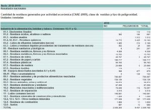 Residuos en la industria alimentaria